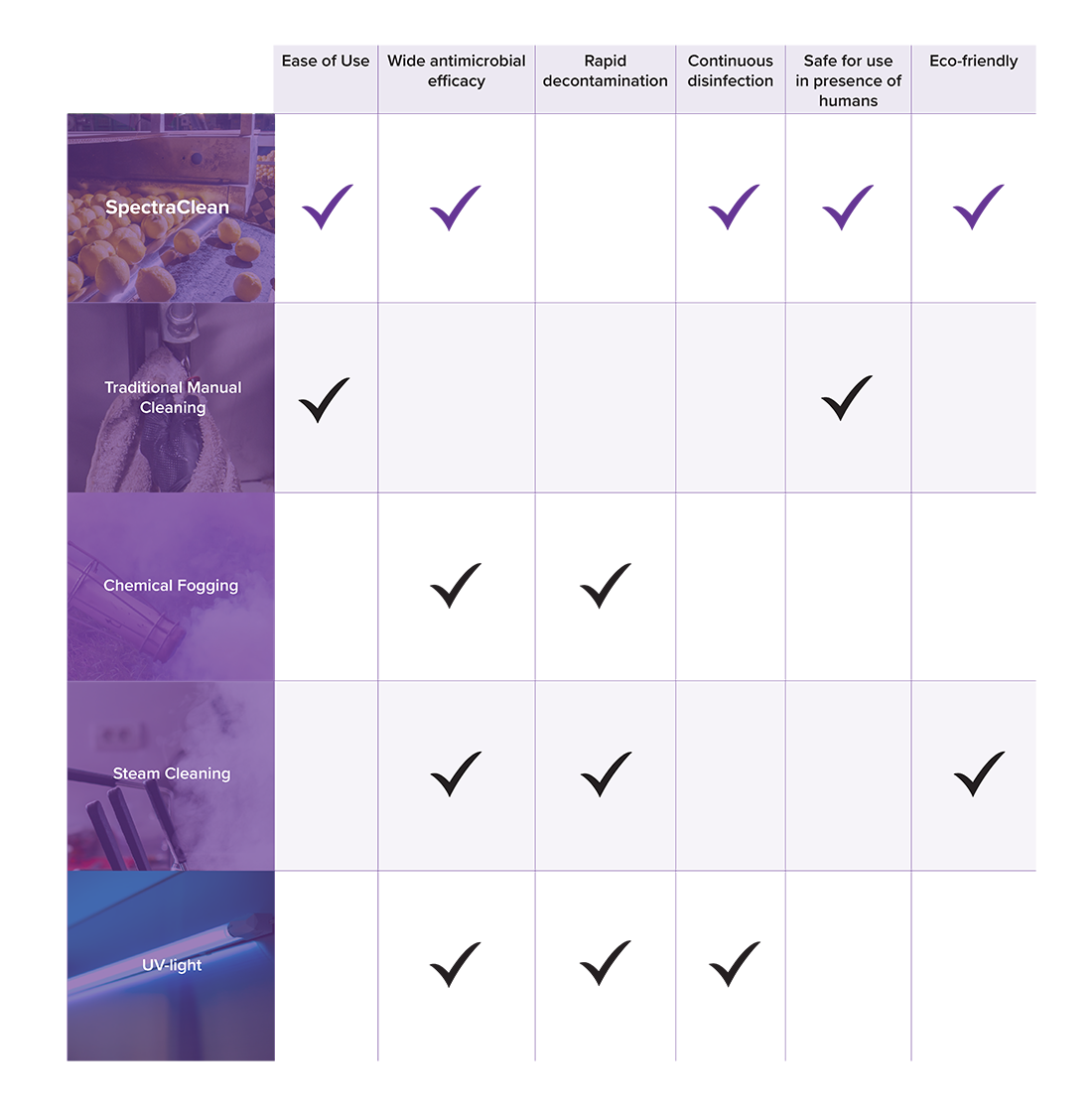 SpectraClean Chart