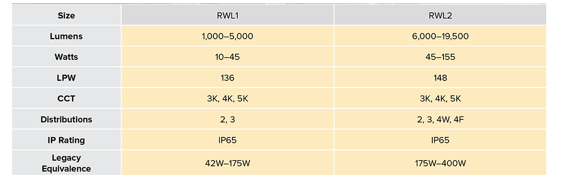 RATIO Outdoor Area & Site Lighting Performance Guide