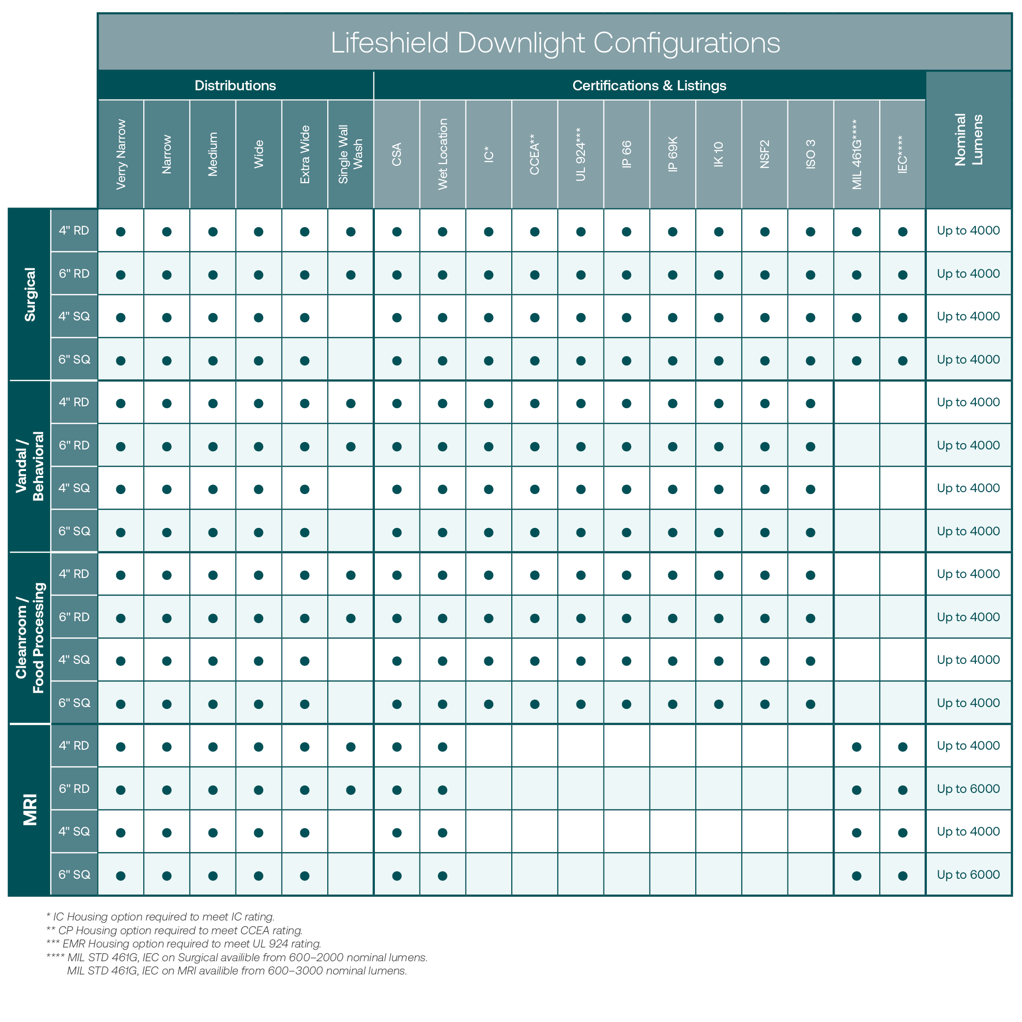 LS DL Configurations