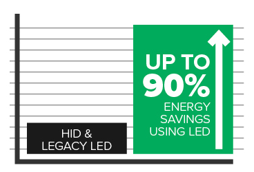 90% Energy Savings