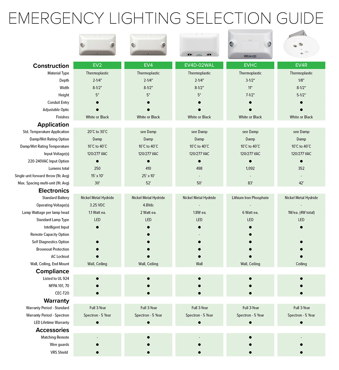 EV Family Emergency Lighting Selection Guide