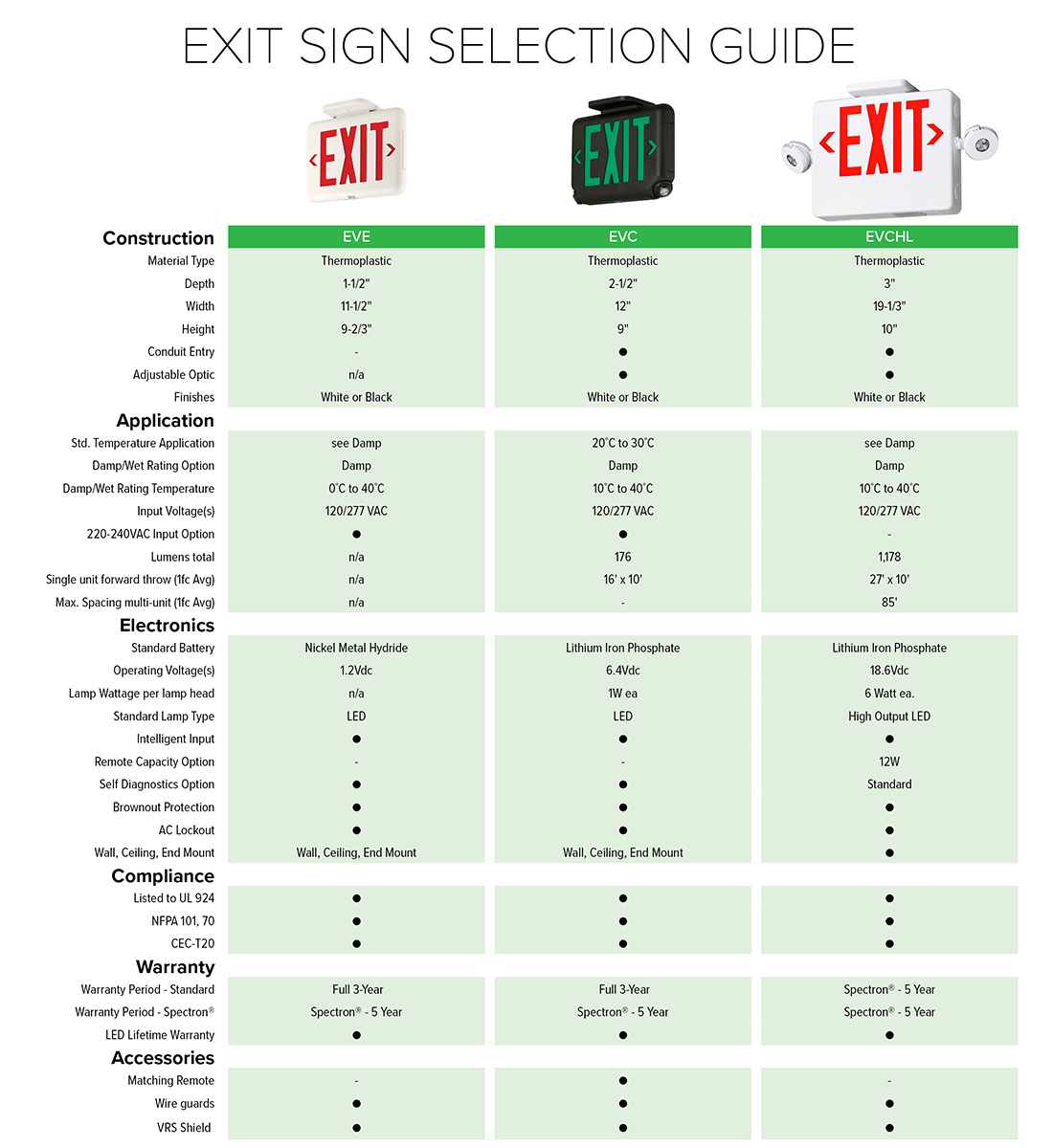 EV Family Exit Sign Selection Guide