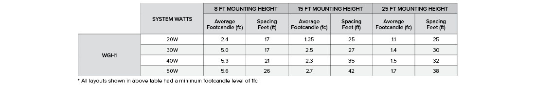 WGH1 Mounting Height and Distance Chart