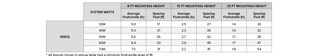 WGH2 Mounting Height and Distance Chart
