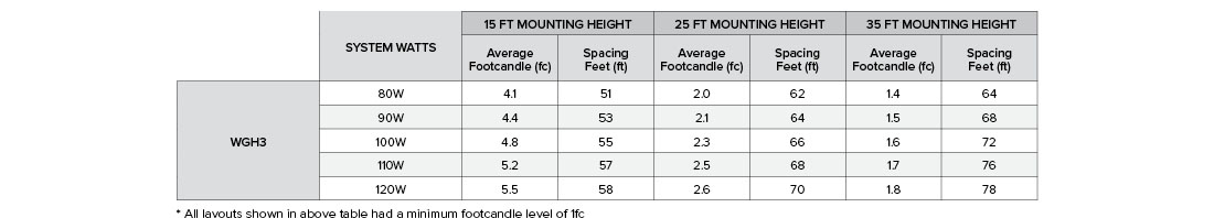 WGH3 Mounting Height and Distance Chart