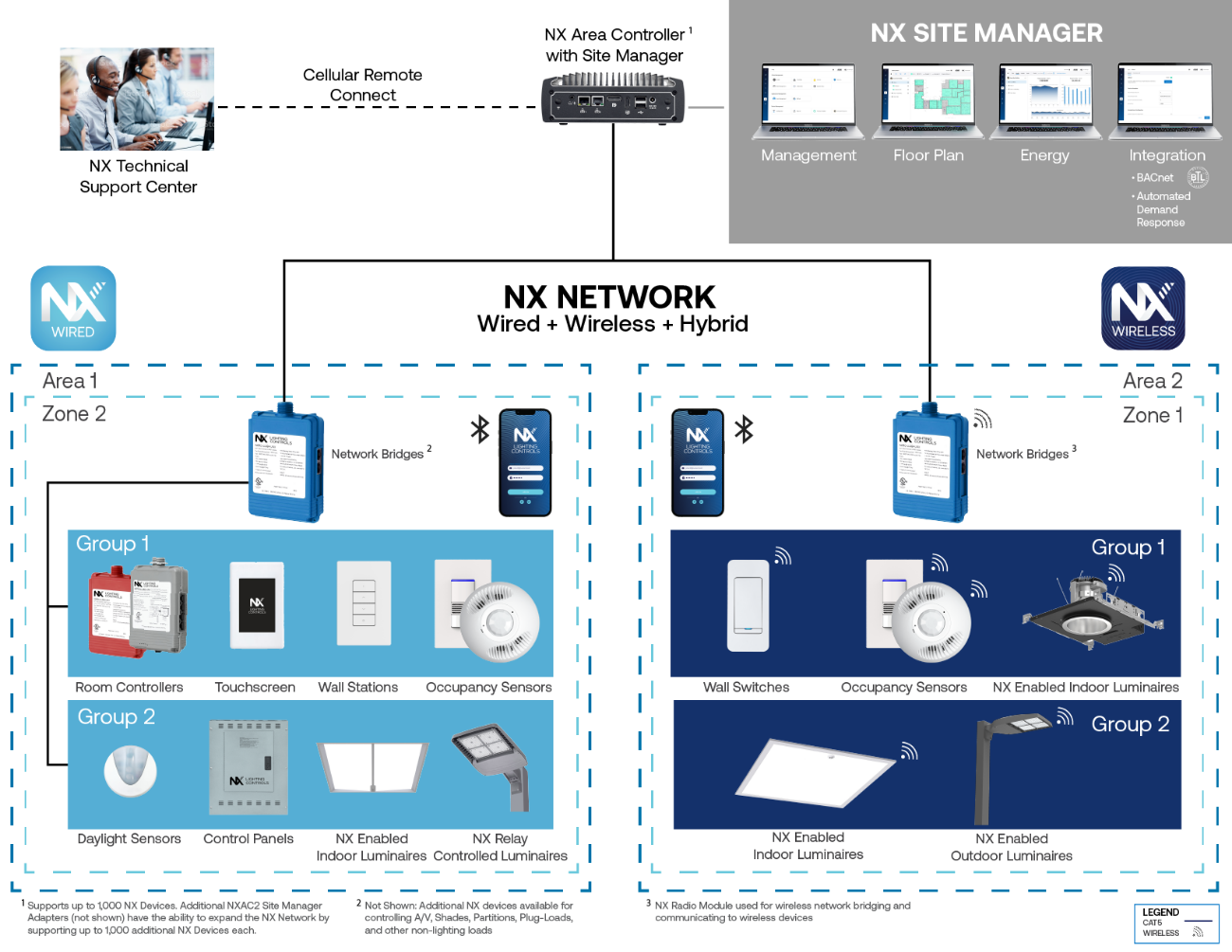 System Network Overview