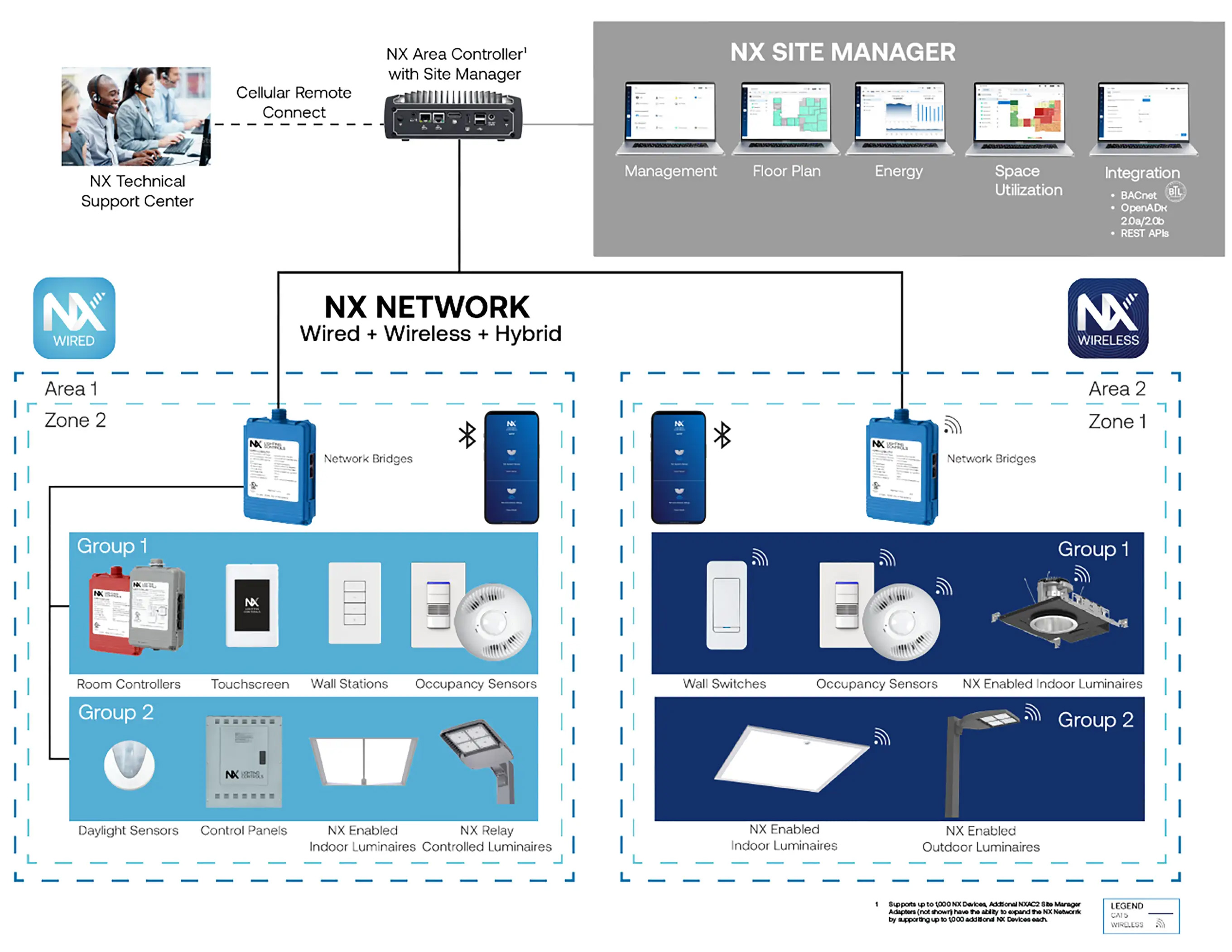 NX Network Overview